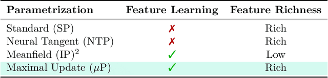 Figure 2 for Global Convergence and Rich Feature Learning in $L$-Layer Infinite-Width Neural Networks under $μ$P Parametrization