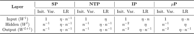 Figure 3 for Global Convergence and Rich Feature Learning in $L$-Layer Infinite-Width Neural Networks under $μ$P Parametrization