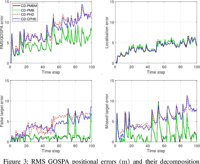 Figure 3 for Gaussian multi-target filtering with target dynamics driven by a stochastic differential equation
