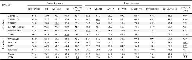 Figure 1 for Universal Novelty Detection Through Adaptive Contrastive Learning
