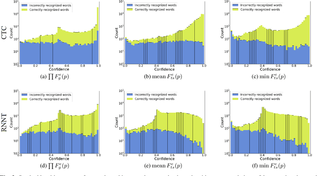 Figure 4 for Fast Entropy-Based Methods of Word-Level Confidence Estimation for End-To-End Automatic Speech Recognition