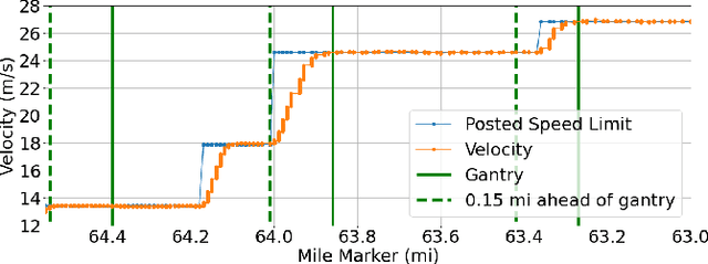 Figure 2 for SAILing CAVs: Speed-Adaptive Infrastructure-Linked Connected and Automated Vehicles
