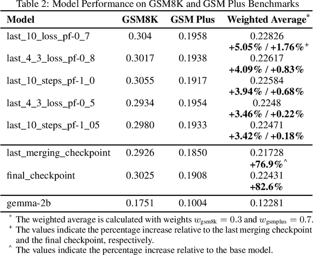 Figure 4 for Parameter-Efficient Checkpoint Merging via Metrics-Weighted Averaging