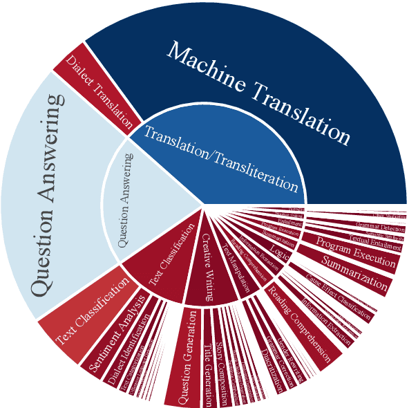 Figure 1 for BALSAM: A Platform for Benchmarking Arabic Large Language Models