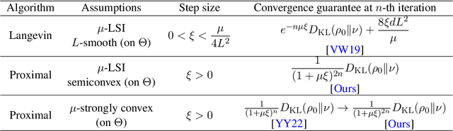 Figure 1 for Convergence Analysis of the Wasserstein Proximal Algorithm beyond Geodesic Convexity