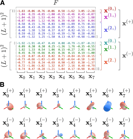 Figure 3 for E3x: $\mathrm{E}$-Equivariant Deep Learning Made Easy