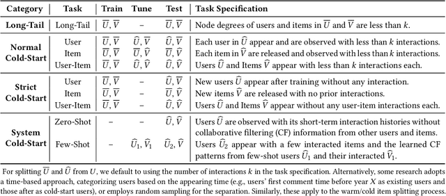 Figure 4 for Cold-Start Recommendation towards the Era of Large Language Models (LLMs): A Comprehensive Survey and Roadmap
