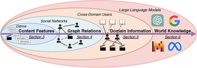 Figure 1 for Cold-Start Recommendation towards the Era of Large Language Models (LLMs): A Comprehensive Survey and Roadmap