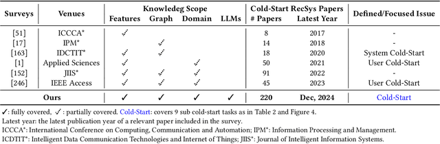 Figure 2 for Cold-Start Recommendation towards the Era of Large Language Models (LLMs): A Comprehensive Survey and Roadmap