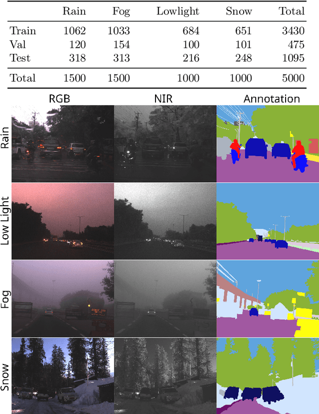 Figure 1 for ICPR 2024 Competition on Safe Segmentation of Drive Scenes in Unstructured Traffic and Adverse Weather Conditions