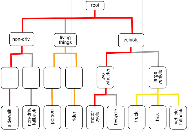Figure 2 for ICPR 2024 Competition on Safe Segmentation of Drive Scenes in Unstructured Traffic and Adverse Weather Conditions