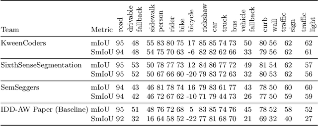 Figure 4 for ICPR 2024 Competition on Safe Segmentation of Drive Scenes in Unstructured Traffic and Adverse Weather Conditions