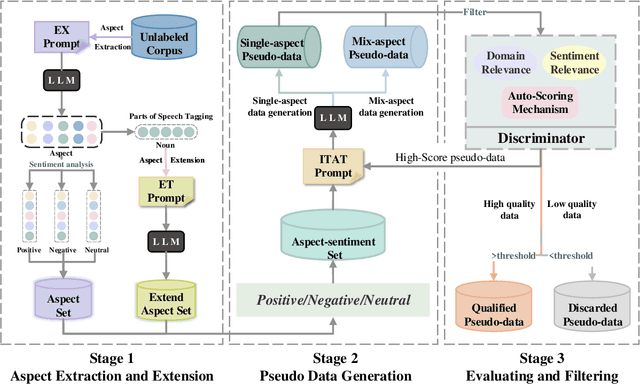 Figure 4 for Iterative Data Augmentation with Large Language Models for Aspect-based Sentiment Analysis