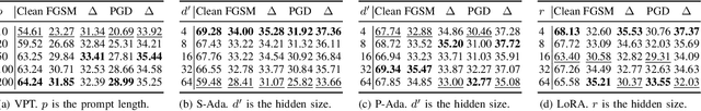 Figure 4 for Understanding Robustness of Parameter-Efficient Tuning for Image Classification
