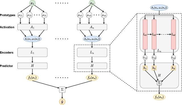 Figure 1 for ProtoNAM: Prototypical Neural Additive Models for Interpretable Deep Tabular Learning