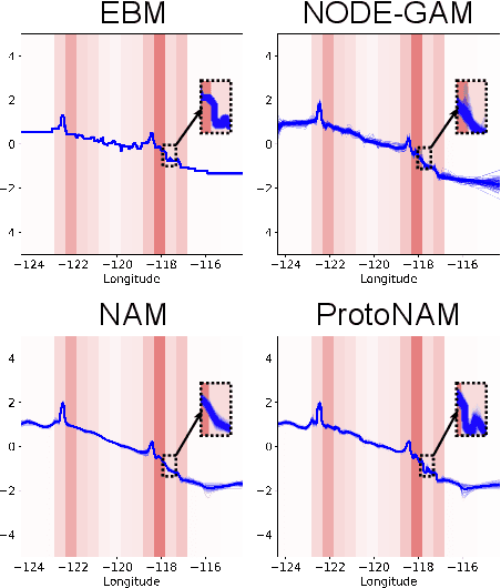 Figure 3 for ProtoNAM: Prototypical Neural Additive Models for Interpretable Deep Tabular Learning