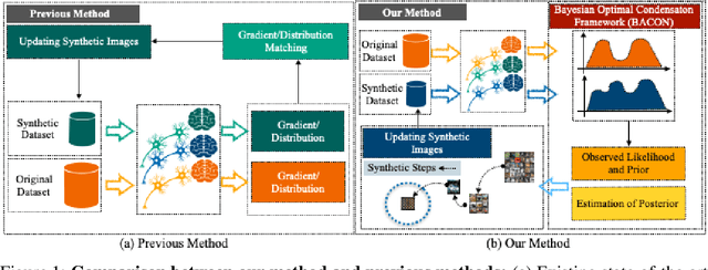 Figure 1 for BACON: Bayesian Optimal Condensation Framework for Dataset Distillation