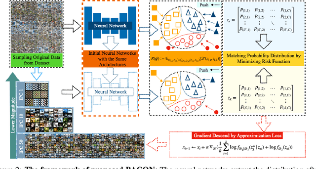 Figure 3 for BACON: Bayesian Optimal Condensation Framework for Dataset Distillation