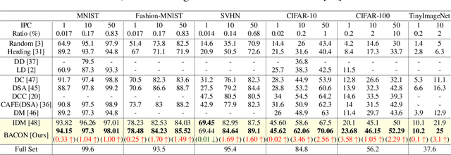 Figure 2 for BACON: Bayesian Optimal Condensation Framework for Dataset Distillation