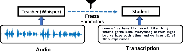 Figure 1 for Teach me with a Whisper: Enhancing Large Language Models for Analyzing Spoken Transcripts using Speech Embeddings