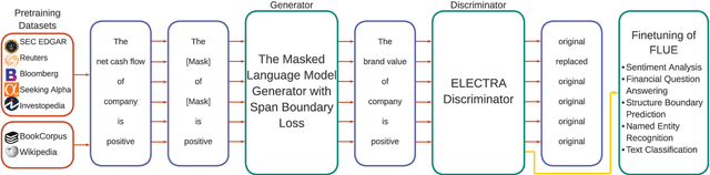 Figure 1 for WHEN FLUE MEETS FLANG: Benchmarks and Large Pre-trained Language Model for Financial Domain