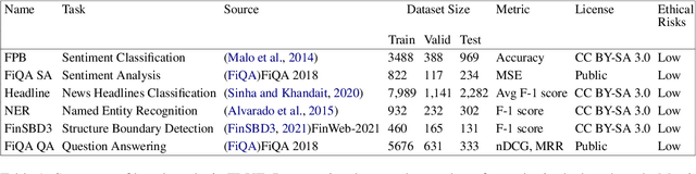 Figure 2 for WHEN FLUE MEETS FLANG: Benchmarks and Large Pre-trained Language Model for Financial Domain