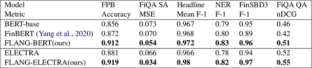 Figure 3 for WHEN FLUE MEETS FLANG: Benchmarks and Large Pre-trained Language Model for Financial Domain