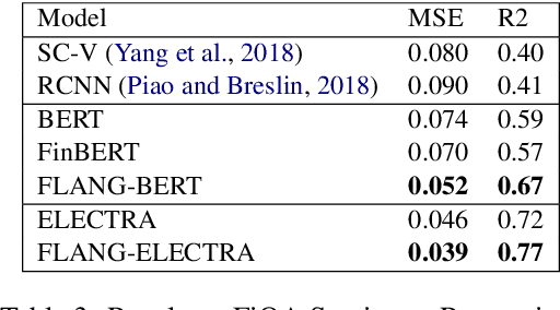 Figure 4 for WHEN FLUE MEETS FLANG: Benchmarks and Large Pre-trained Language Model for Financial Domain
