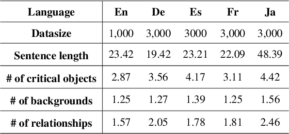 Figure 2 for PR-MCS: Perturbation Robust Metric for MultiLingual Image Captioning