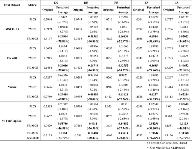 Figure 4 for PR-MCS: Perturbation Robust Metric for MultiLingual Image Captioning