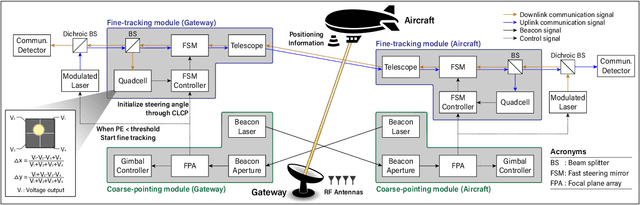 Figure 2 for Pointing-and-Acquisition for Optical Wireless in 6G: From Algorithms to Performance Evaluation