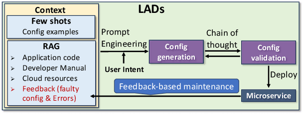 Figure 3 for LADs: Leveraging LLMs for AI-Driven DevOps