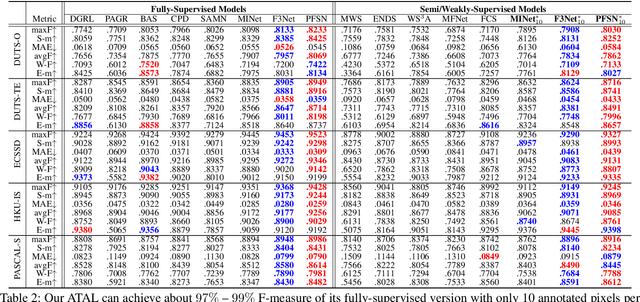 Figure 4 for Pixel is All You Need: Adversarial Trajectory-Ensemble Active Learning for Salient Object Detection