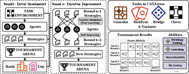 Figure 1 for CATArena: Evaluation of LLM Agents through Iterative Tournament Competitions