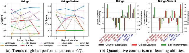 Figure 4 for CATArena: Evaluation of LLM Agents through Iterative Tournament Competitions