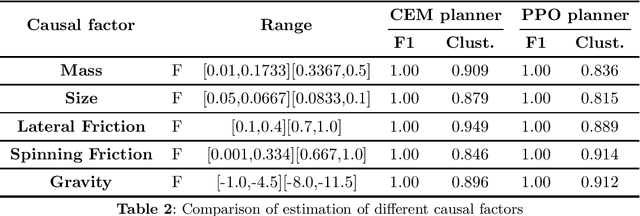 Figure 4 for Parameter Estimation using Reinforcement Learning Causal Curiosity: Limits and Challenges