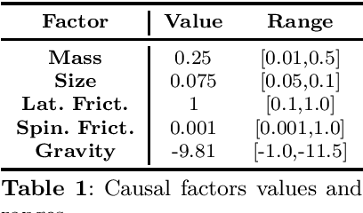 Figure 2 for Parameter Estimation using Reinforcement Learning Causal Curiosity: Limits and Challenges