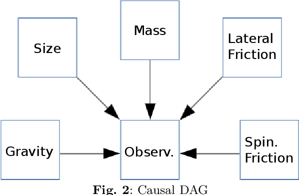 Figure 3 for Parameter Estimation using Reinforcement Learning Causal Curiosity: Limits and Challenges