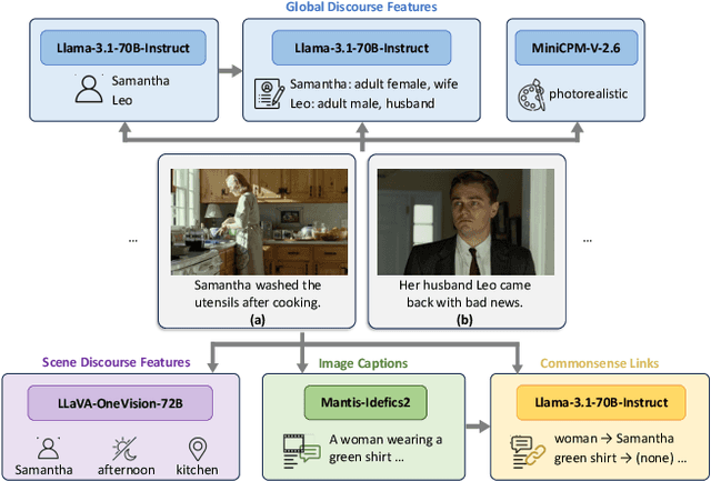 Figure 2 for VinaBench: Benchmark for Faithful and Consistent Visual Narratives
