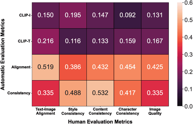 Figure 4 for VinaBench: Benchmark for Faithful and Consistent Visual Narratives