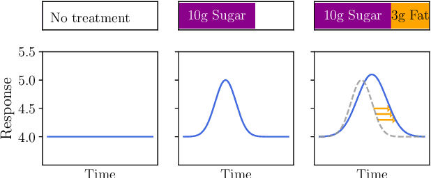 Figure 1 for Nonparametric modeling of the composite effect of multiple nutrients on blood glucose dynamics