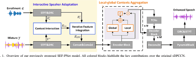 Figure 1 for Unified Architecture and Unsupervised Speech Disentanglement for Speaker Embedding-Free Enrollment in Personalized Speech Enhancement