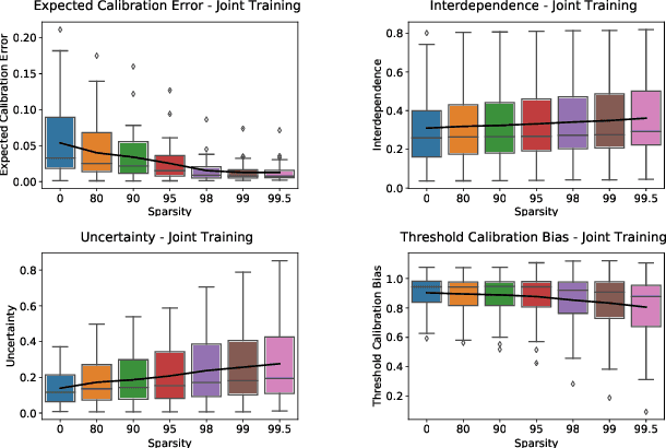 Figure 3 for Bias in Pruned Vision Models: In-Depth Analysis and Countermeasures