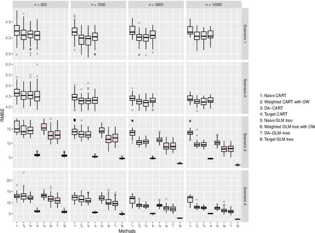 Figure 1 for Refining CART Models for Covariate Shift with Importance Weight
