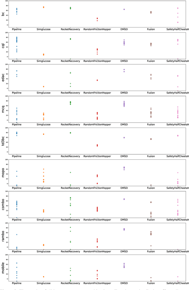 Figure 4 for NeoRL-2: Near Real-World Benchmarks for Offline Reinforcement Learning with Extended Realistic Scenarios