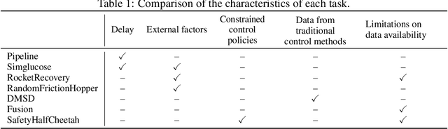 Figure 1 for NeoRL-2: Near Real-World Benchmarks for Offline Reinforcement Learning with Extended Realistic Scenarios