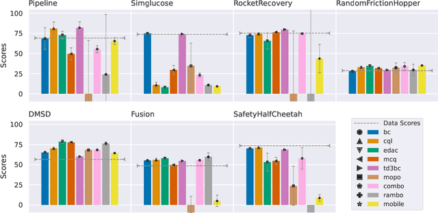 Figure 2 for NeoRL-2: Near Real-World Benchmarks for Offline Reinforcement Learning with Extended Realistic Scenarios