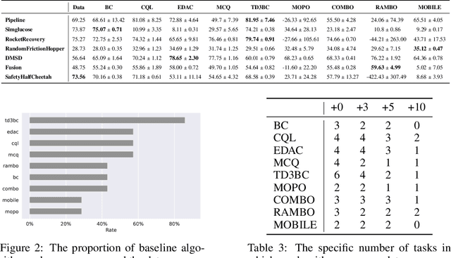Figure 3 for NeoRL-2: Near Real-World Benchmarks for Offline Reinforcement Learning with Extended Realistic Scenarios