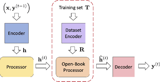 Figure 1 for Open-Book Neural Algorithmic Reasoning