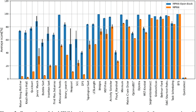 Figure 3 for Open-Book Neural Algorithmic Reasoning